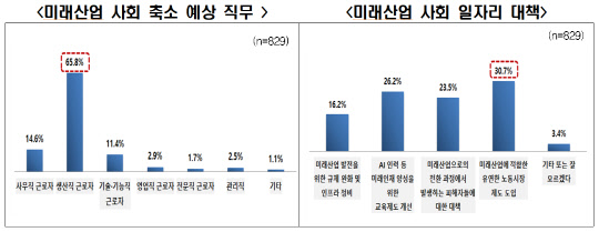 전국경제인연합회 20~30대 남·녀 829명 대상 '미래산업 일자리 변화 인식' 설문조사 결과. <전경련 제공>